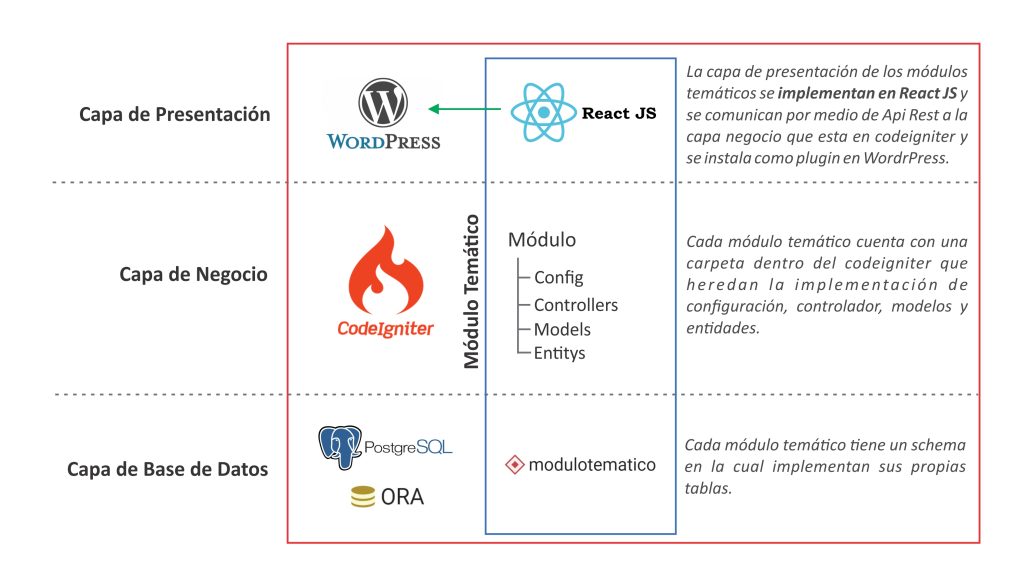 Arquitectura software ORA